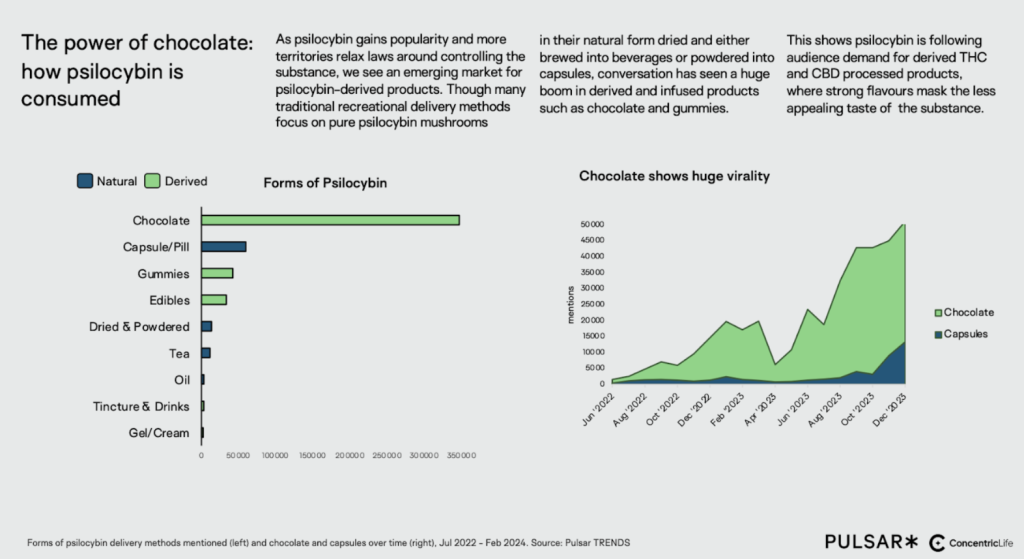 Alt text: "Infographic titled 'The power of chocolate: how psilocybin is consumed' shows a bar chart and a line graph. Bar chart compares forms of psilocybin, highlighting chocolate as the most popular derived form. Line graph shows rising popularity of chocolate and capsules from July 2022 to February 2024. Text explains the growing market and demand for derived psilocybin products. Natural forms include teas, oils, and gummies. Graphic conveys a trend towards derived products with chocolate showing a significant rise in virality."