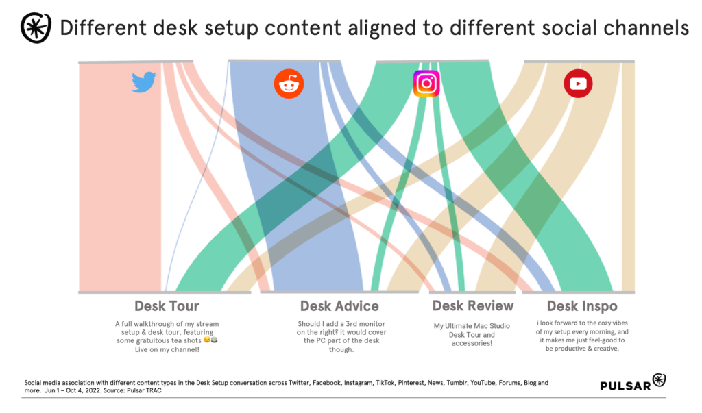 Infographic on desk setup content for social channels. Features Twitter, Reddit, and Instagram icons, with flows to Desk Tour, Desk Advice, Desk Review, and Desk Inspo sections. Includes brief descriptions under each section about content types. Vibrant pastel lines connect content types to respective platforms, conveying diverse social media strategies
