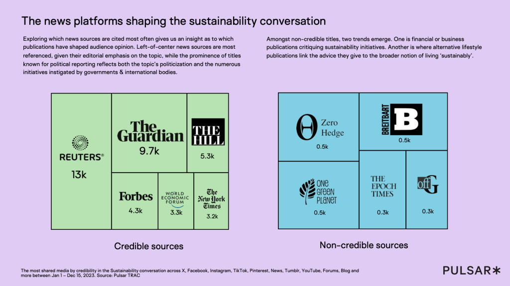 Chart depicting news platforms discussing sustainability. On the left, credible sources like Reuters and The Guardian. On the right, non-credible sources like Zero Hedge.