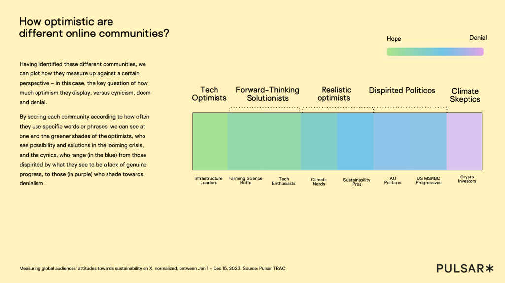 Bar chart titled "How optimistic are different online communities?" shows optimism levels across categories from Tech Optimists to Climate Skeptics, using a gradient from green (hope) to purple (denial).