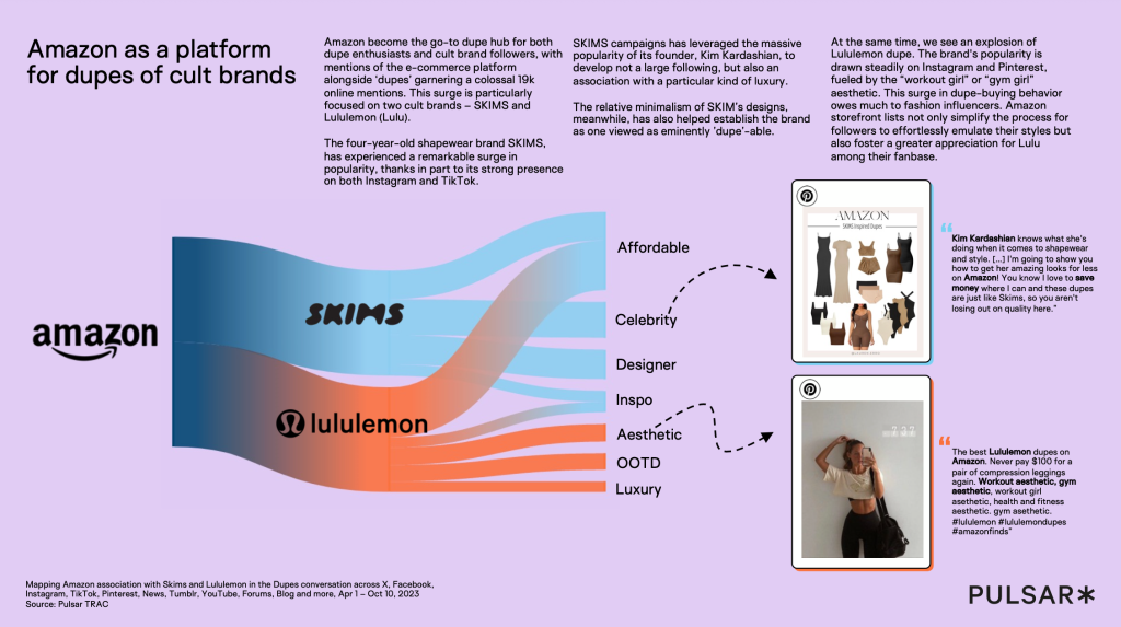 Infographic titled 'Amazon as a platform for dupes of cult brands' featuring logos of SKIMS, Lululemon, and Amazon. It discusses Amazon's role in popularizing dupes, focusing on SKIMS and Lululemon, with influence from celebrities like Kim Kardashian. A colorful flow chart links keywords like 'Affordable,' 'Celebrity,' and 'Luxury' to these brands. Two images display a woman's fashion collage and a person modeling similar styles, illustrating the trend's influence on social media. Tone conveys marketing strategy and consumer behavior analysis.