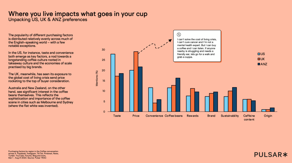Coffee motives across US, UK and ANZ