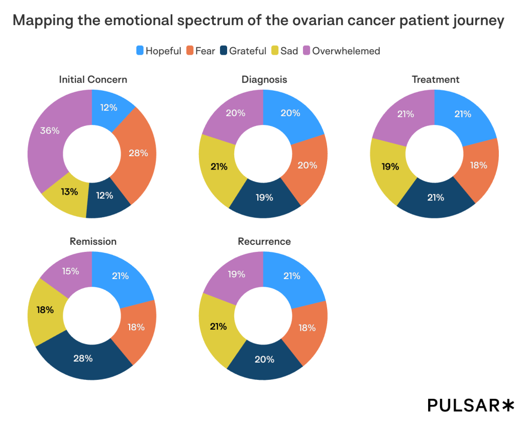 Five pie charts show emotions during ovarian cancer phases: concern, diagnosis, treatment, remission, recurrence. Colors represent hope, fear, gratitude, sadness, and overwhelm.