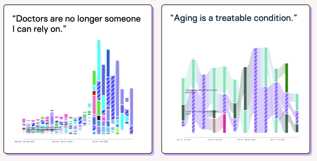 Two side-by-side charts in pastel colors. Left bar chart shows mistrust in doctors; right area chart trends treatable aging insights.