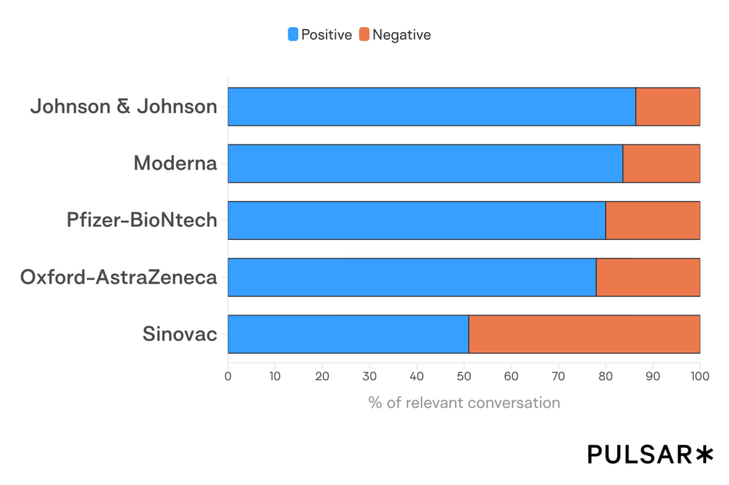 Bar chart showing sentiment towards five COVID-19 vaccines: Johnson & Johnson, Moderna, Pfizer-BioNTech, Oxford-AstraZeneca, Sinovac. Blue indicates positive sentiment, red negative. All vaccines show more positive than negative sentiment except Sinovac.