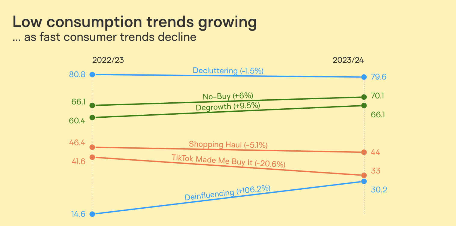 Graph showing growing low consumption trends: decluttering (-1.5%), no-buy (+6%), degrowth (+9.5%), and deinfluencing (+106.2%). Decline in fast consumer trends: shopping haul (-5.1%) and TikTok purchases (-20.6%).