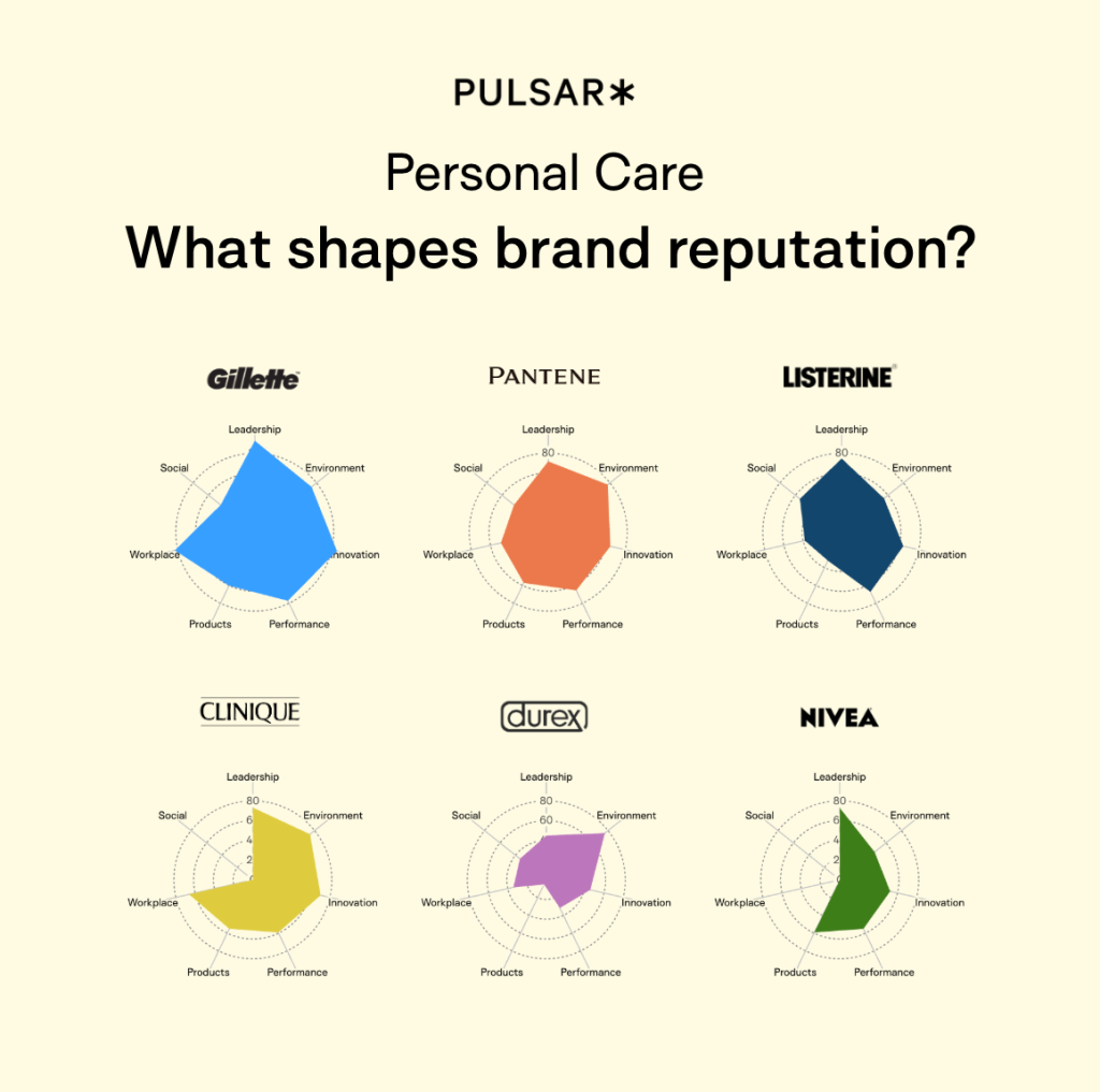 Personal care brand reputation radar charts for Gillette, Pantene, Listerine, Clinique, Durex, and Nivea. Each chart highlights ratings in leadership, environment, social, innovation, products, workplace, and performance. Colors vary per brand, conveying diverse strengths in each attribute.