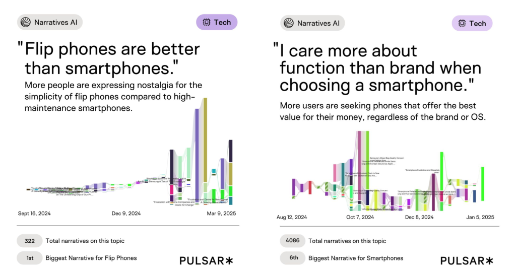 Two data visualizations on smartphone preferences. Left: Nostalgia for flip phones peaks, showing preference over smartphones. Right: Functionality prioritization over brand in smartphones, with varied preference trends. Both graphs use colorful bars indicating narratives over time.