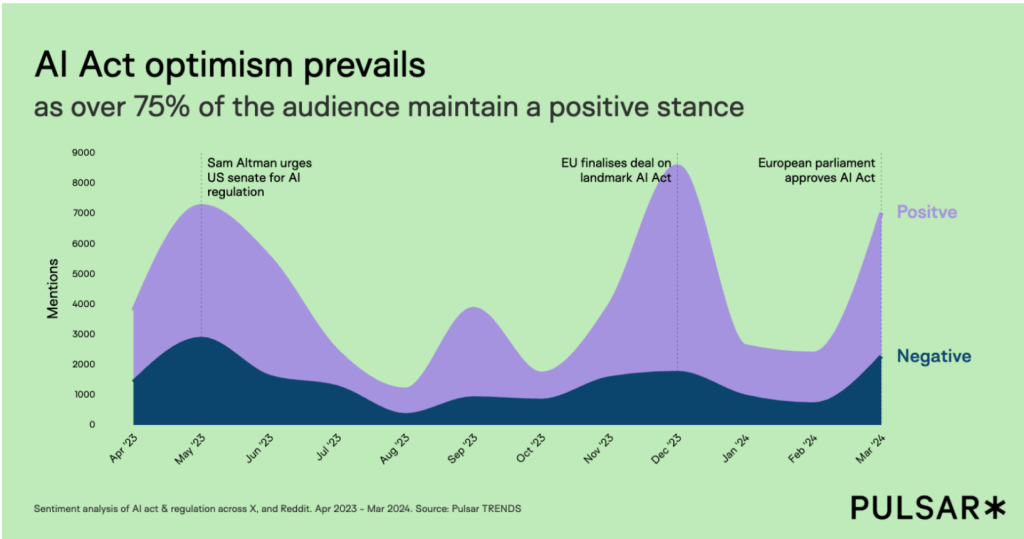 Graph showing AI Act sentiment from Apr 2023 to Mar 2024. High positive mentions in purple surpass negative in blue, highlighting optimism. Key peaks during major AI Act events.