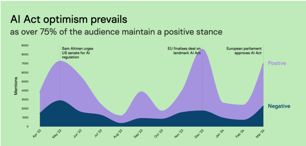Graph showing AI Act sentiment from Apr 2023 to Mar 2024. High positive mentions in purple surpass negative in blue, highlighting optimism. Key peaks during major AI Act events.