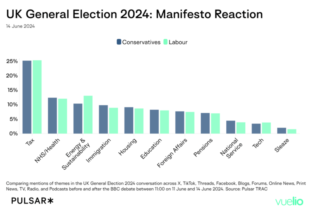 Bar chart showing UK General Election 2024 reactions. Tax most mentioned (Conservatives: 25%, Labour: 22%). Topics include Health, Immigration, Housing.