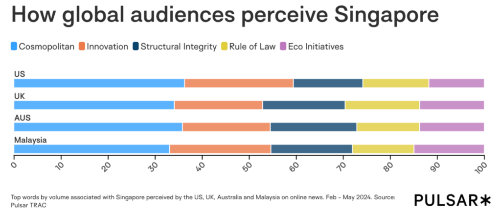 Bar chart titled "How global audiences perceive Singapore," showing perceptions in the US, UK, Australia, and Malaysia. Categories include Cosmopolitan, Innovation, Structural Integrity, Rule of Law, and Eco Initiatives, displayed with different colors.