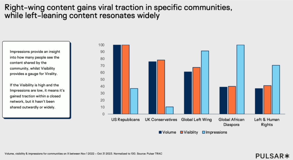 Bar chart titled "Right-wing content gains viral traction in specific communities, while left-leaning content resonates widely." Shows volume, visibility, and impressions for US Republicans, UK Conservatives, Global Left Wing, Global African Diaspora, and Left & Human Rights. Right-wing groups have high visibility but low impressions compared to left-leaning groups.
