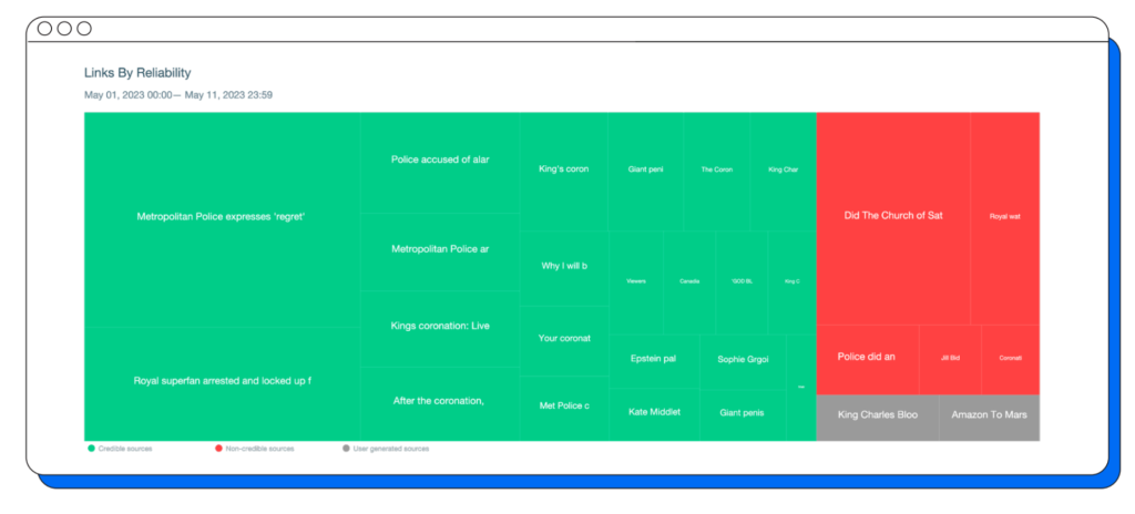 A treemap chart titled 'Links By Reliability' categorizes articles from May 1-11, 2023, by credibility. Green boxes represent credible sources, red boxes denote non-credible sources, and gray boxes are user-generated sources. The chart visually contrasts the reliability of different article titles with varying box sizes