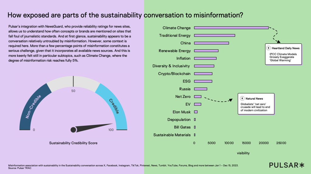 Bar graph showing topics linked to sustainability and misinformation risk, including climate change and renewable energy. A gauge indicates low to high credibility scores.