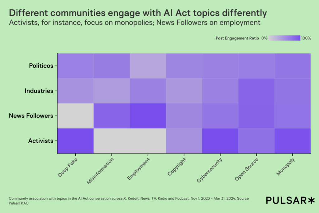 Chart depicting engagement with AI Act topics by four groups: Politicos, Industries, News Followers, and Activists. Features topics like monopoly and misinformation.