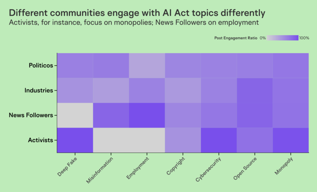 Chart depicting engagement with AI Act topics by four groups: Politicos, Industries, News Followers, and Activists. Features topics like monopoly and misinformation.