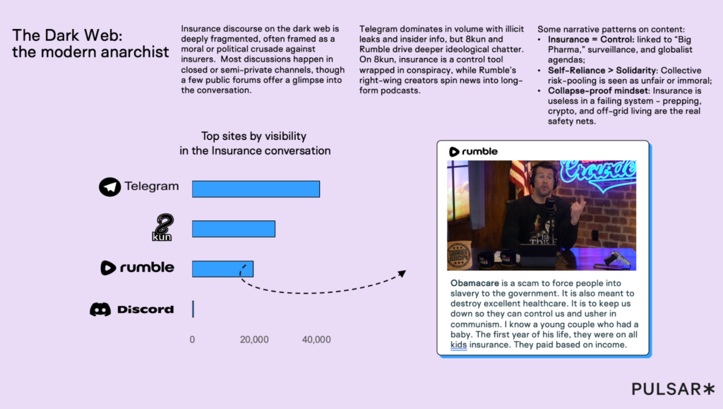 Infographic titled 'The Dark Web: the modern anarchist' discusses insurance discourse on platforms like Telegram, 8kun, Rumble, and Discord. Telegram leads in volume with illicit content, followed by 8kun and Rumble, which dive into conspiracy theories. A Rumble screenshot depicts a man speaking about healthcare conspiracies. Text highlights themes of control, self-reliance, and mistrust in systems. Keywords: dark web, insurance, conspiracy, platforms, control, self-reliance