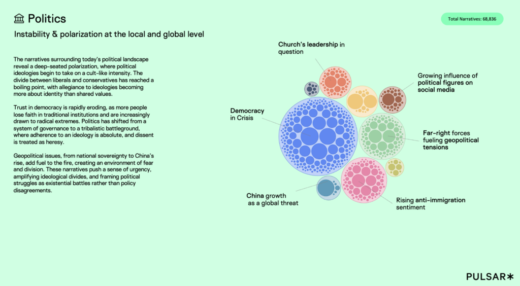 Graphic on political instability shows a cluster of colored bubbles representing issues like democracy in crisis, China's growth threat, and rising anti-immigration sentiment. The left side features descriptive text on political polarization, and the total narratives count is noted as 68,836. Tone: analytical and urgent.