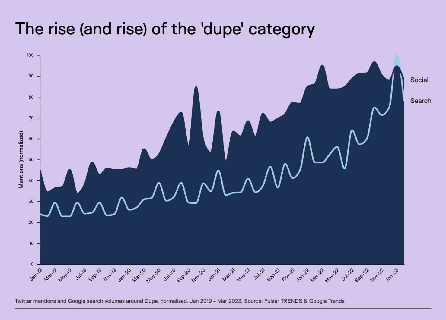 Dupes on the rise - using social listening to drive product innovation