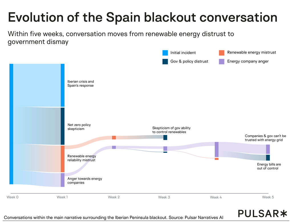 Timeline chart titled 'Evolution of the Spain blackout conversation' shows the shift in public discourse from renewable energy mistrust to government dismay over five weeks. The chart uses colored bands: blue for the initial incident, dark blue for government distrust, orange for renewable energy skepticism, and purple for anger at energy companies. Notable labels include 'Iberian crisis' in week 0, 'Net zero policy skepticism' around week 1, and 'Companies & gov can't be trusted with energy grid' in week 4. Source: Pulsar Narratives AI