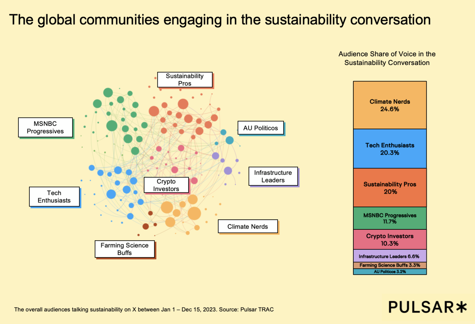 chart showing The global communities engaging in the sustainability conversation