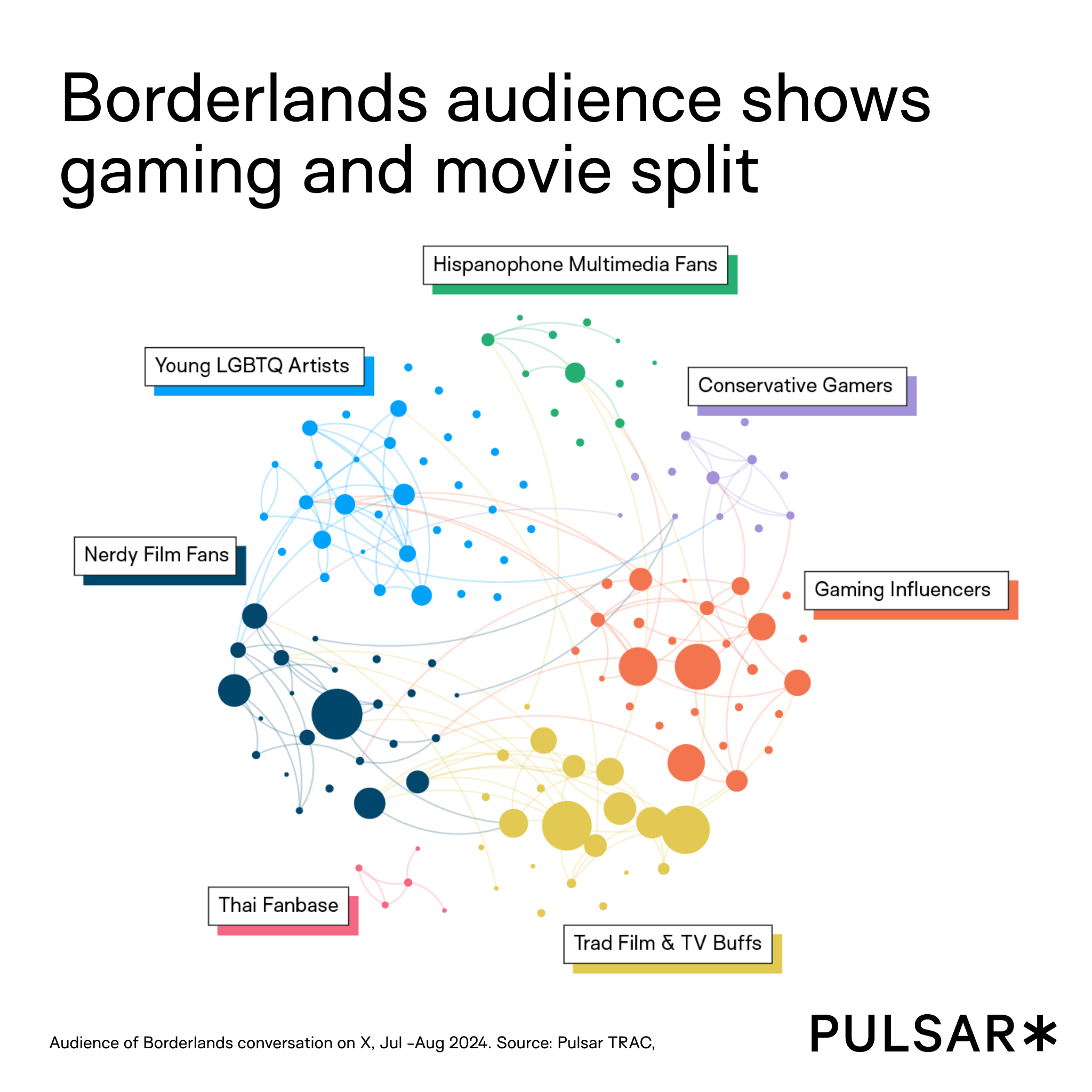 Borderlands audience discovery social listening chart showing audience of gaming and movie buffs