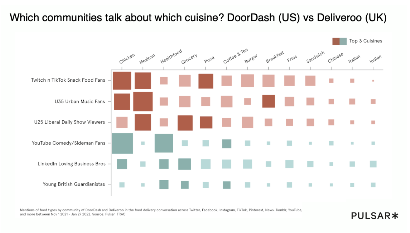 Doordash vs Deliveroo which communities are talking about food delivery? Social listening for food and customer experience
