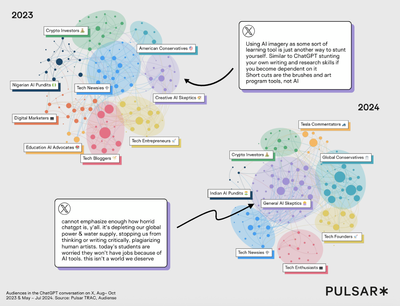 chart showing Social Brand Personality Index AI audiences