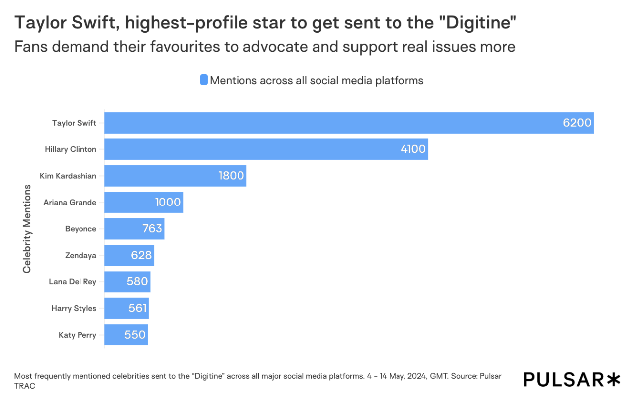 Taylor Swift fan backlash sent to the digitine