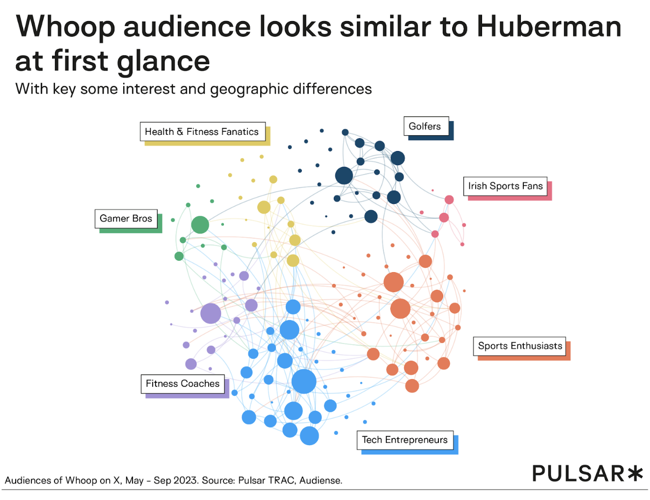 Whoop audience and Huberman audience show distinct overlaps