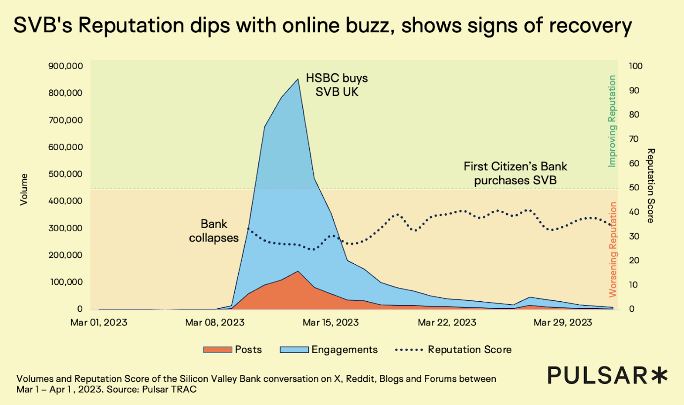 Silicon Valley Bank crisis trend line analysis