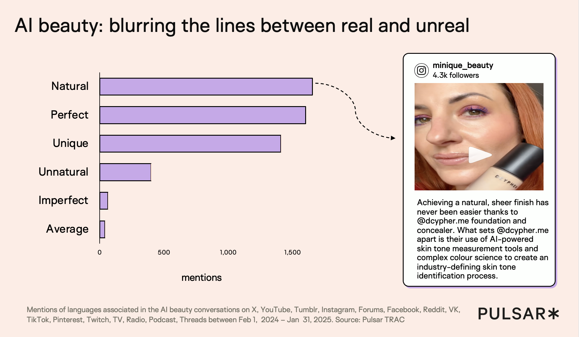Bar chart titled “AI beauty: blurring the lines between real and unreal” showing the most common language associated with AI beauty conversations between February 2024 and January 2025. Terms such as “natural,” “perfect,” and “unique” receive the highest number of mentions, while “unnatural,” “imperfect,” and “average” appear far less frequently. The image includes an example Instagram post from @minique_beauty demonstrating AI-assisted foundation matching using @dcypher.me, highlighting AI-powered skin tone measurement and colour science. Data covers X, YouTube, Instagram, TikTok, Reddit, Facebook, forums, TV, radio, podcasts and Threads. Source: Pulsar TRAC.