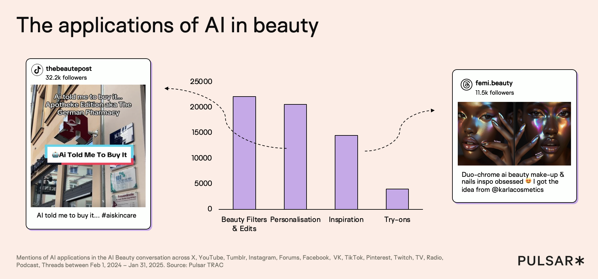 Bar chart titled “The applications of AI in beauty” showing mentions of AI use cases in beauty conversations between February 2024 and January 2025. Beauty filters and edits generate the highest volume of discussion, followed by personalisation, inspiration, and AI try-ons. The image includes example social posts from @thebeautepost referencing “AI told me to buy it” skincare content and @femi.beauty showcasing AI-inspired duo-chrome makeup and nails. Data spans X, YouTube, Instagram, TikTok, Reddit, Facebook, forums, TV, radio, podcasts and Threads. Source: Pulsar TRAC.