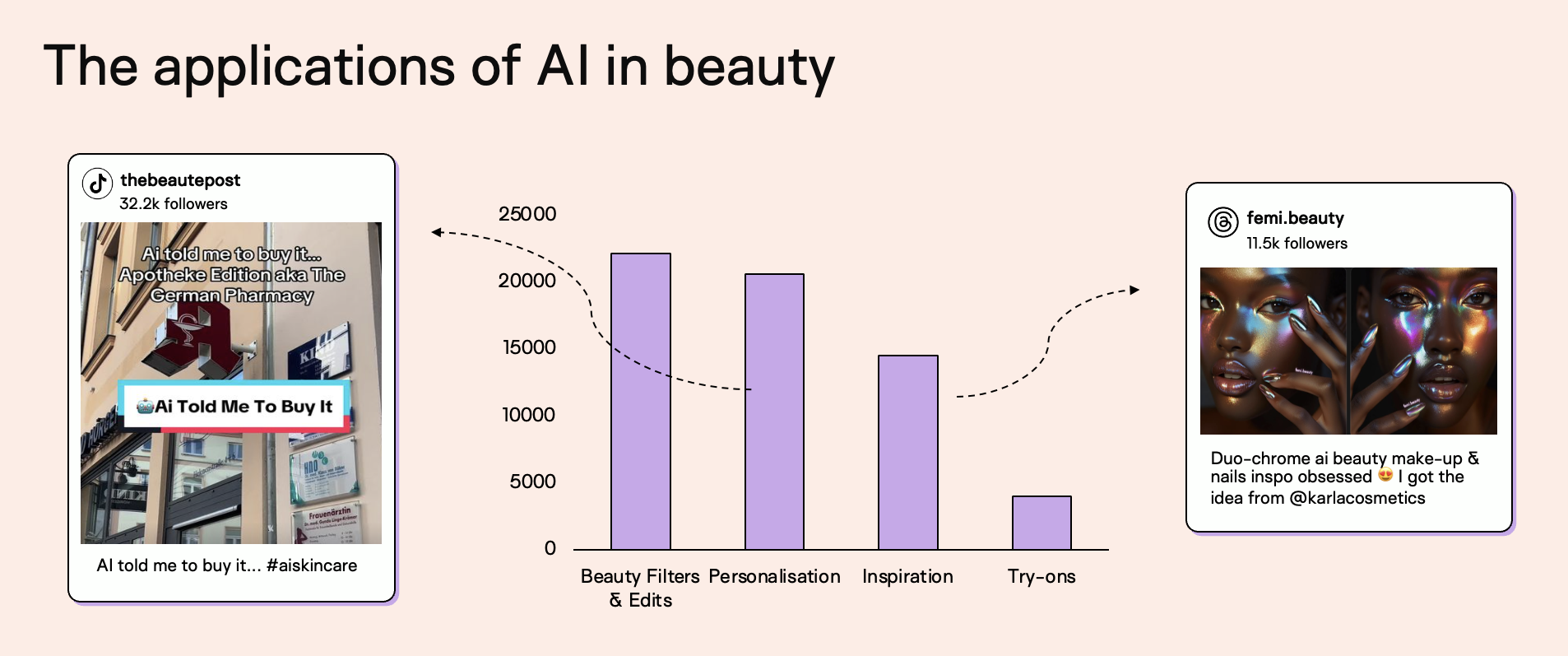 Bar chart titled “The applications of AI in beauty” showing mentions of AI use cases in beauty conversations between February 2024 and January 2025. Beauty filters and edits generate the highest volume of discussion, followed by personalisation, inspiration, and AI try-ons. The image includes example social posts from @thebeautepost referencing “AI told me to buy it” skincare content and @femi.beauty showcasing AI-inspired duo-chrome makeup and nails. Data spans X, YouTube, Instagram, TikTok, Reddit, Facebook, forums, TV, radio, podcasts and Threads. Source: Pulsar TRAC.