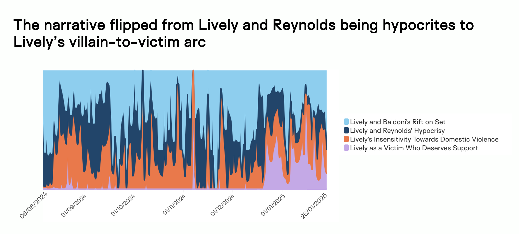 Audience intelligence shows how narratives around Blake Lively evolved over time, shifting from hypocrisy accusations to a dominant villain-to-victim storyline.