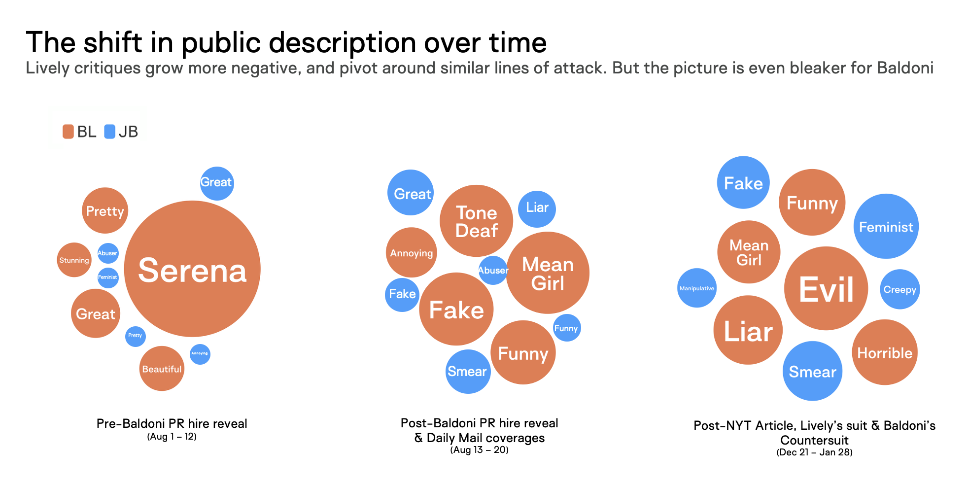 Audience intelligence tracks how public descriptors shifted over time, showing Blake Lively moving from positive associations to increasingly negative labels, with sharper escalation for Baldoni.