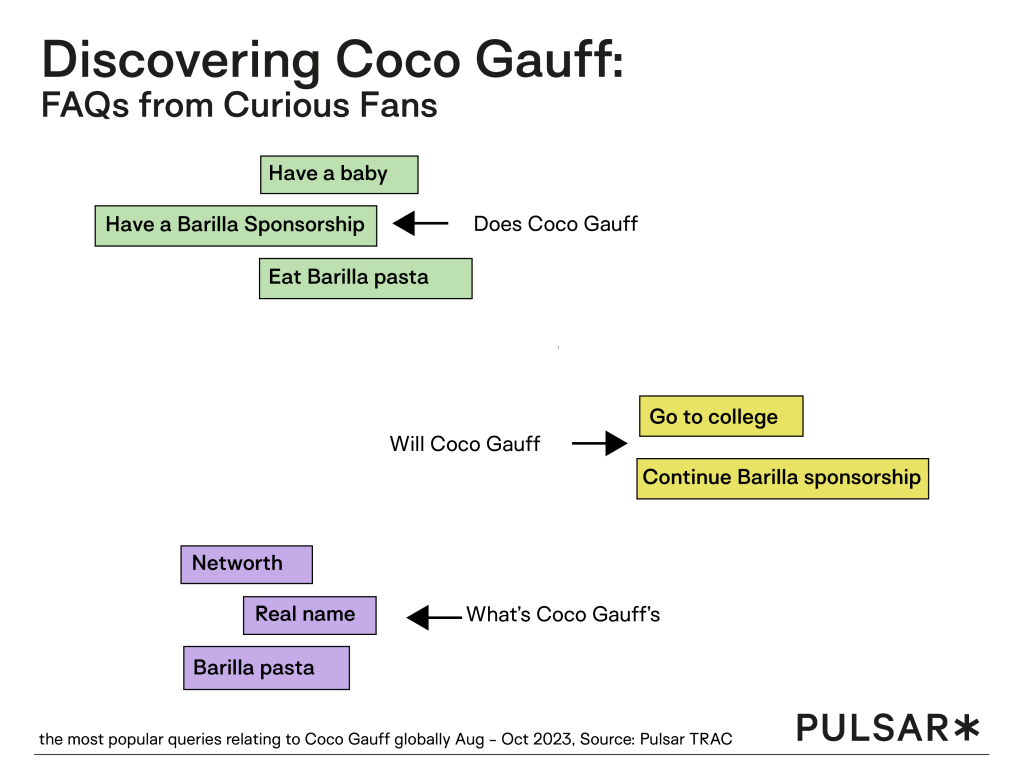 Diagram showing the most common global search questions about Coco Gauff from August to October 2023, including sponsorships, Barilla pasta, net worth, real name, education, and personal life queries.