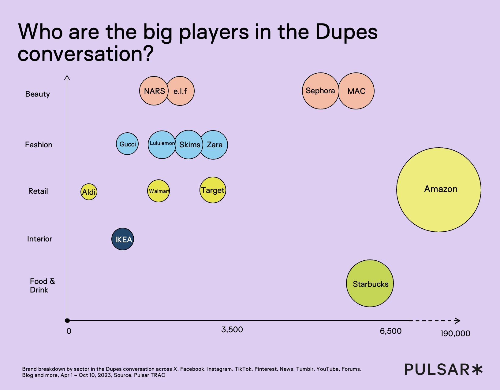 Bubble chart showing major brands in the dupes conversation by sector between April and October 2023. Amazon leads with approximately 190,000 mentions, followed by Starbucks at around 65,000. Beauty brands including Sephora, MAC, NARS and e.l.f. appear at lower volumes, alongside fashion brands such as Zara, Skims, Lululemon and Gucci, and retailers including Target, Walmart and Aldi. Source: Pulsar TRAC.