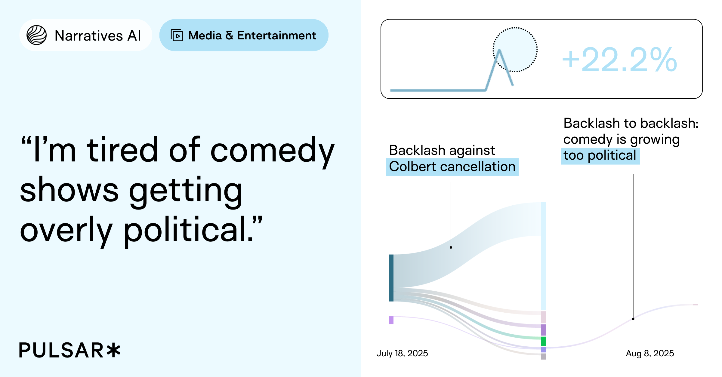 Narrative flow visual showing a +22.2% increase in conversation from July 18 to August 8, 2025, mapping backlash against Colbert cancellation and backlash-to-backlash narratives claiming comedy has become too political, within media and entertainment discourse.