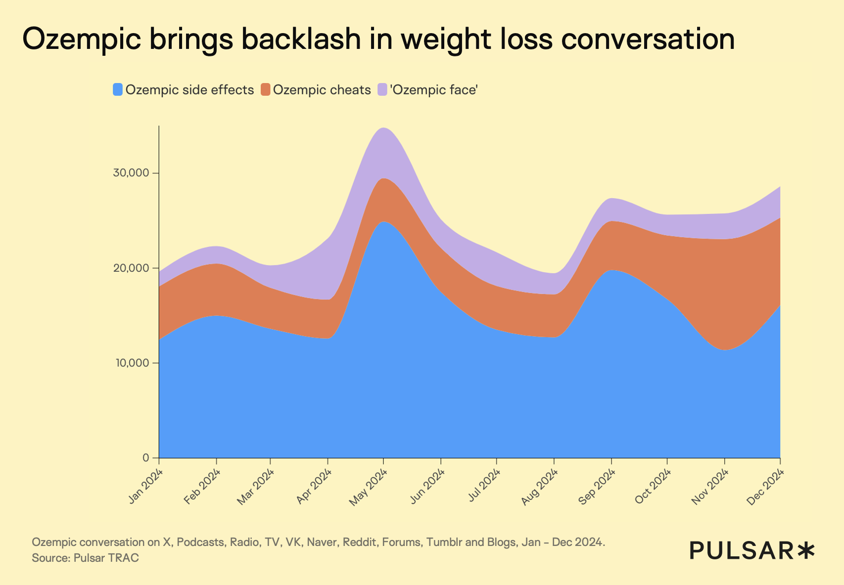 Stacked area chart showing Ozempic conversation themes from January to December 2024 across social and media platforms. Discussion is driven by Ozempic side effects, accusations of cheating, and references to “Ozempic face,” indicating growing backlash in weight loss narratives. Source: Pulsar TRAC.