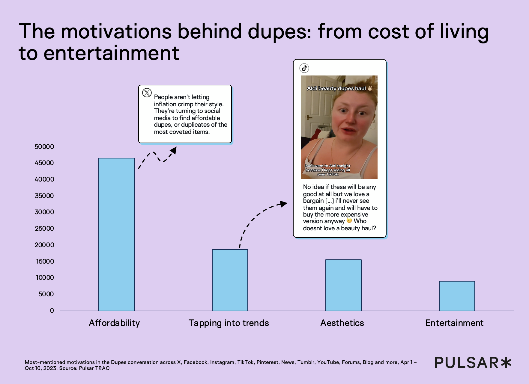Bar chart showing the most-mentioned motivations behind dupes across social and media platforms between April and October 2023. Affordability leads with around 45,000 mentions, followed by tapping into trends at approximately 18,000, aesthetics at roughly 15,000, and entertainment under 10,000 mentions. Source: Pulsar TRAC.