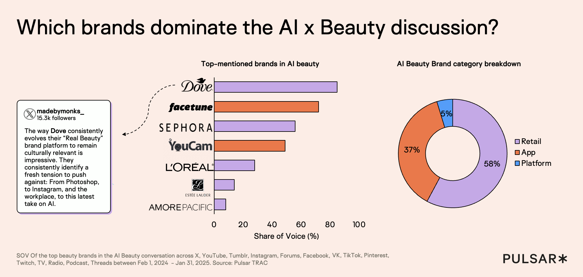 bar chart and pie chart showing Which Brands Dominate AI Beauty