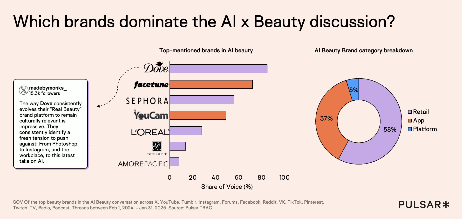 Bar chart showing share of voice among leading beauty brands in the AI beauty conversation across social, digital and broadcast platforms between February 2024 and January 2025. Dove leads with 85% share of voice, followed by Facetune at 72%, Sephora at 56%, YouCam at 49%, and L’Oréal at 28%. Data includes X, YouTube, Instagram, TikTok, Reddit, Facebook, forums, TV, radio, podcasts and Threads. Source: Pulsar TRAC.