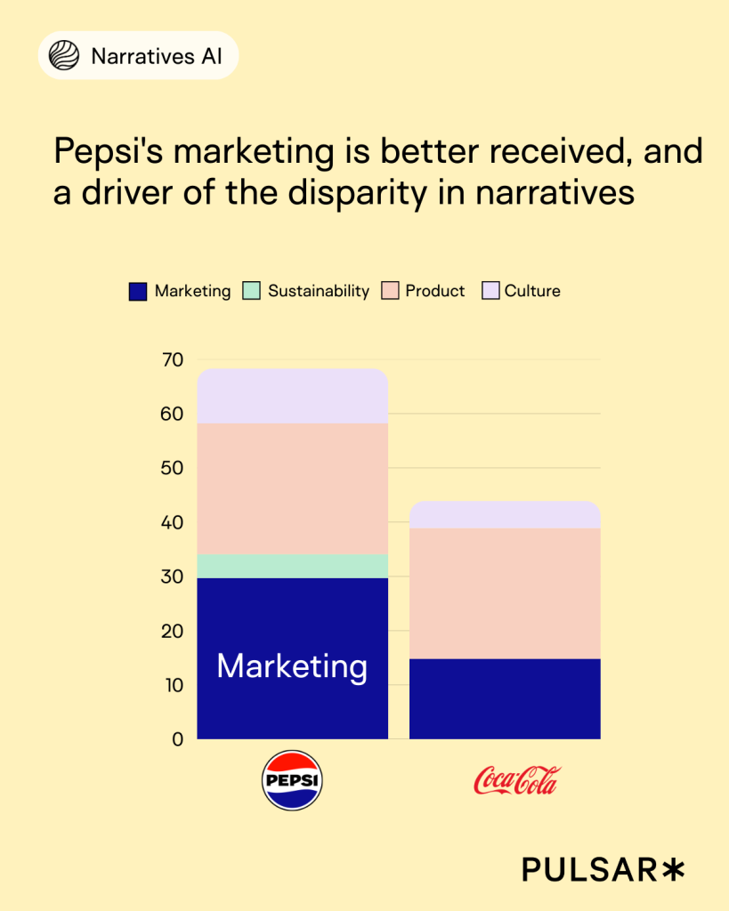Pepsi vs Coke Brand Narrative Positivity by Dimension