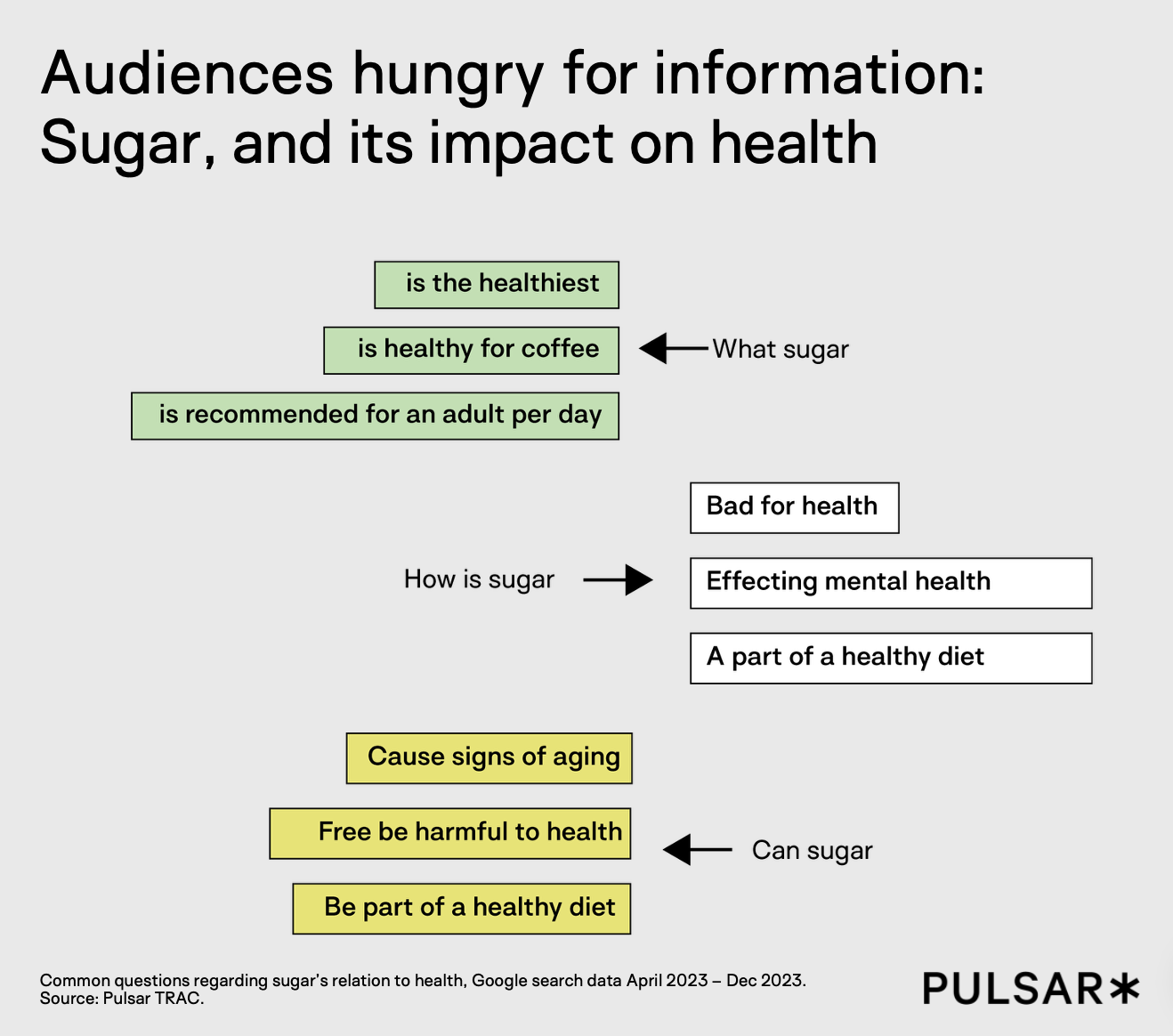 Diagram showing common questions audiences ask about sugar and health, including which sugars are healthiest, daily recommended intake, mental health effects, aging, and whether sugar can be part of a healthy diet.