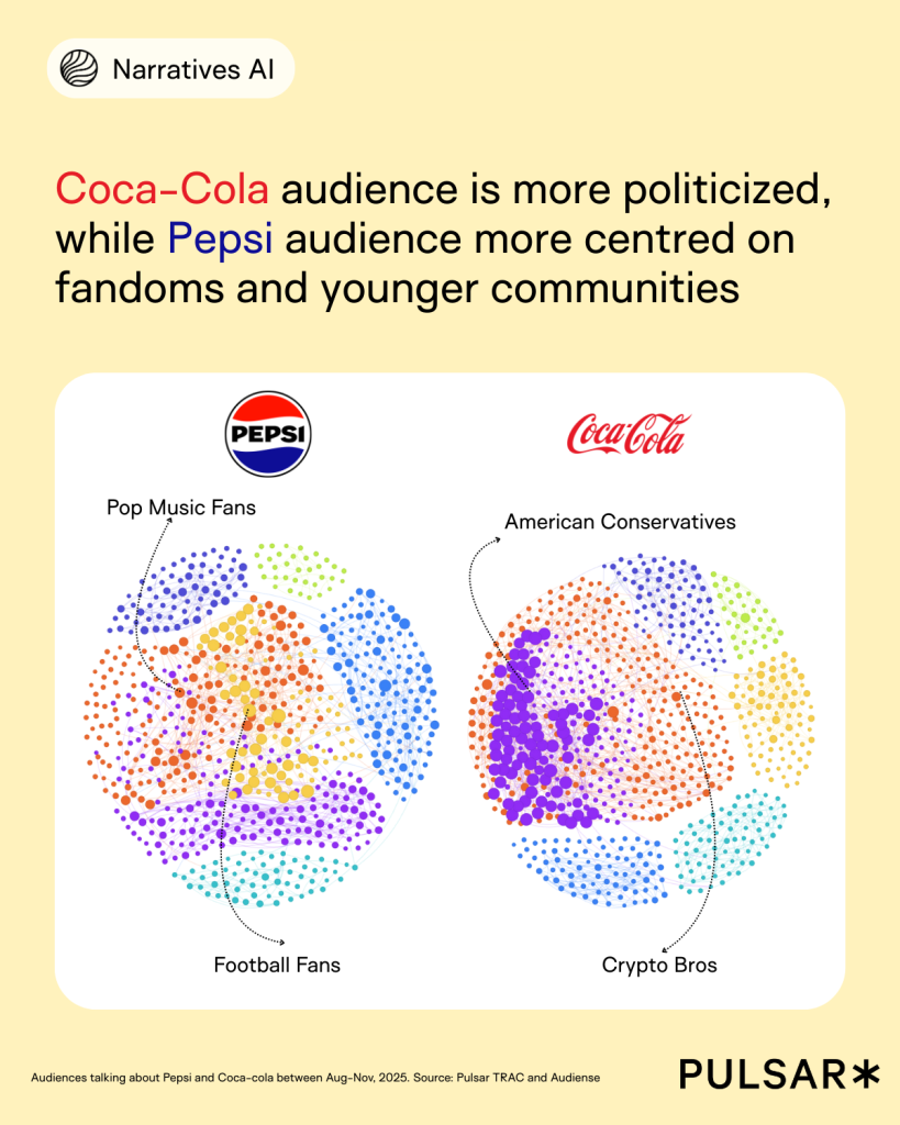 Pepsi vs Coca-cola audiences
