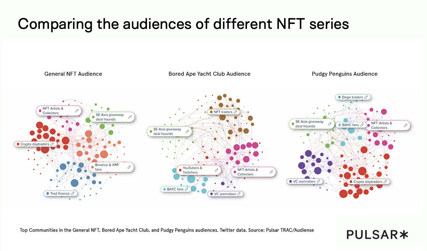Side-by-side network visualisations comparing audience communities for the general NFT market, Bored Ape Yacht Club, and Pudgy Penguins, highlighting differences in trader, creator, and regional audience segments.