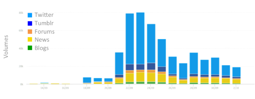 Stacked bar chart showing social media conversation volume around the Volkswagen Dieselgate scandal across Twitter, Tumblr, forums, news, and blogs.