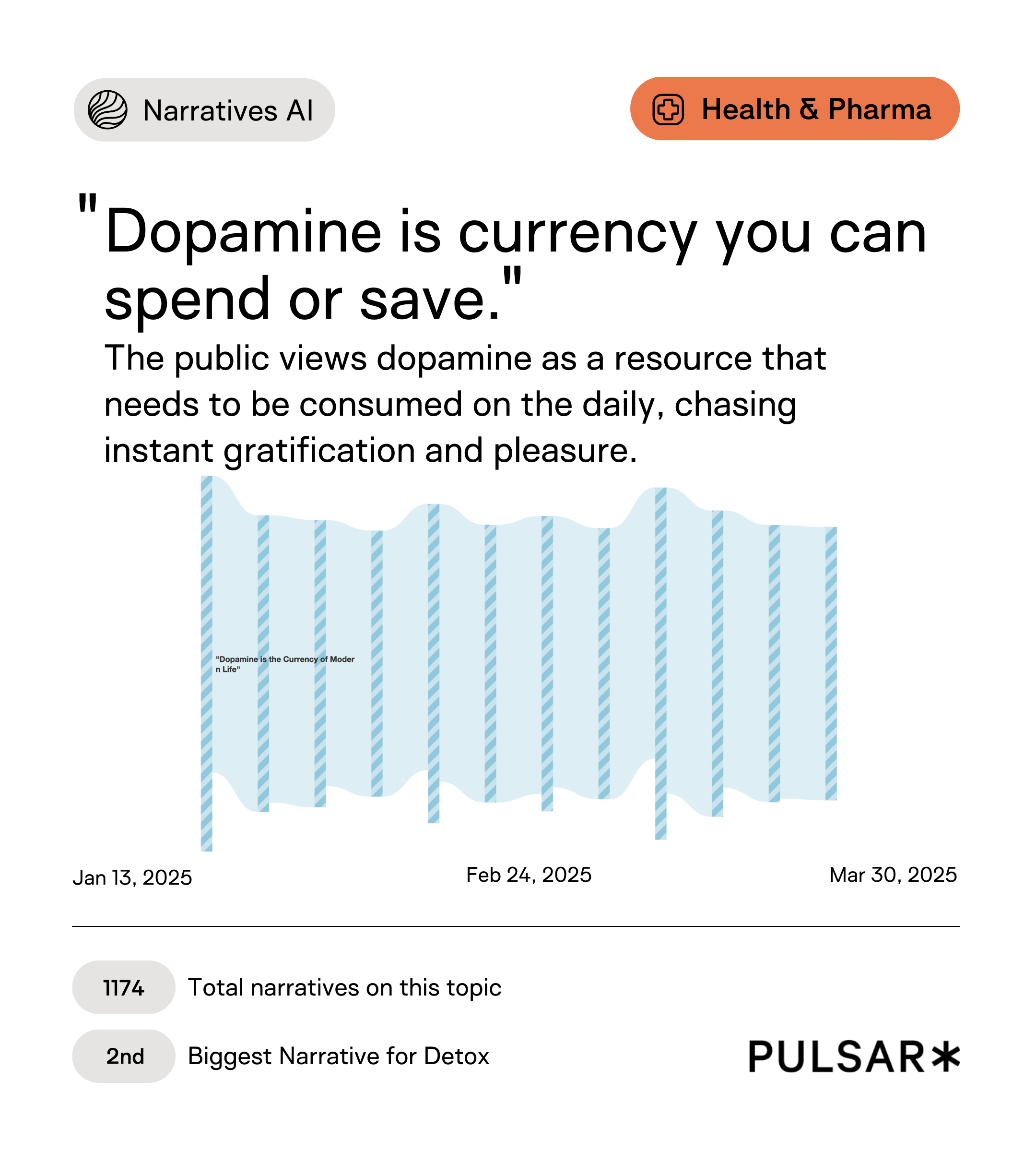 Visual showing a narrative trend where dopamine is discussed as a resource people can spend or save, reflecting public concern with instant gratification, focus, and digital detox in health conversations.
